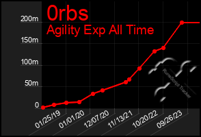 Total Graph of 0rbs