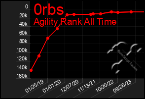 Total Graph of 0rbs