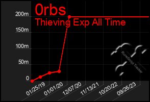 Total Graph of 0rbs