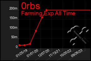 Total Graph of 0rbs