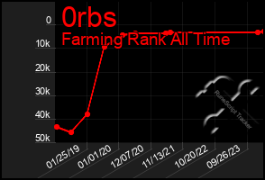 Total Graph of 0rbs