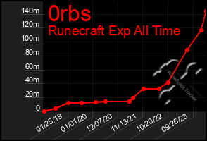 Total Graph of 0rbs