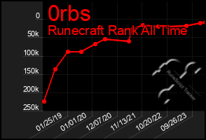 Total Graph of 0rbs