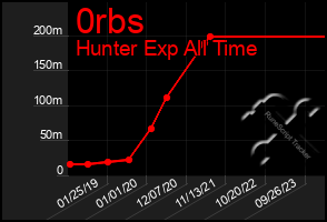 Total Graph of 0rbs