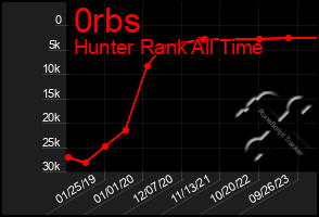 Total Graph of 0rbs