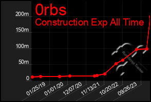 Total Graph of 0rbs