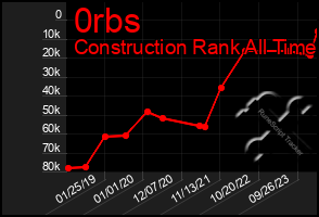 Total Graph of 0rbs