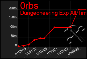 Total Graph of 0rbs