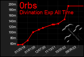 Total Graph of 0rbs