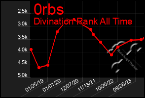 Total Graph of 0rbs