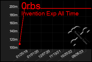 Total Graph of 0rbs