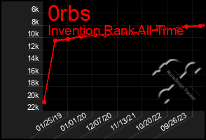 Total Graph of 0rbs