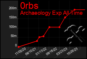 Total Graph of 0rbs