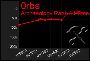 Total Graph of 0rbs