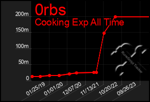 Total Graph of 0rbs