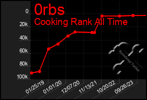 Total Graph of 0rbs