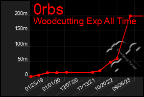 Total Graph of 0rbs