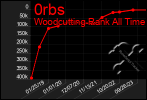 Total Graph of 0rbs