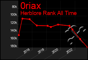 Total Graph of 0riax