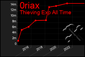 Total Graph of 0riax