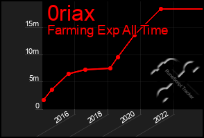 Total Graph of 0riax