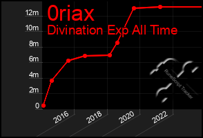 Total Graph of 0riax