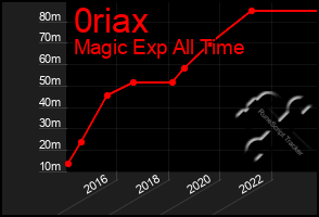 Total Graph of 0riax