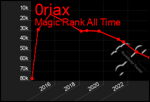 Total Graph of 0riax