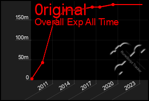 Total Graph of 0riginal