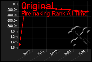 Total Graph of 0riginal