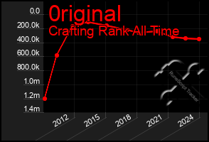 Total Graph of 0riginal