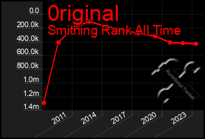 Total Graph of 0riginal