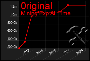 Total Graph of 0riginal