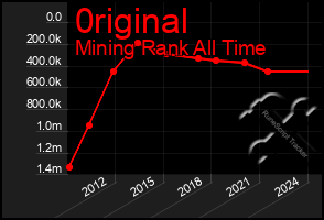 Total Graph of 0riginal