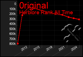 Total Graph of 0riginal