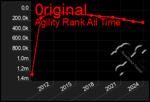 Total Graph of 0riginal