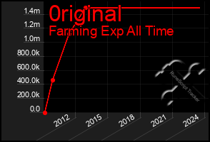 Total Graph of 0riginal