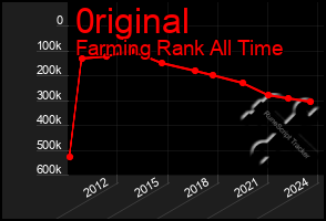 Total Graph of 0riginal