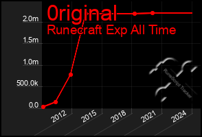 Total Graph of 0riginal