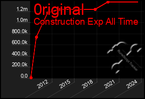 Total Graph of 0riginal