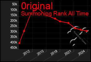 Total Graph of 0riginal