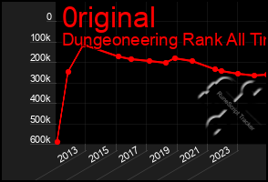 Total Graph of 0riginal