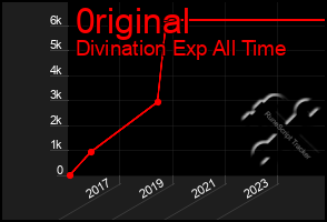 Total Graph of 0riginal