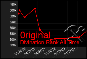 Total Graph of 0riginal