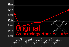 Total Graph of 0riginal