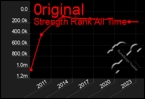 Total Graph of 0riginal