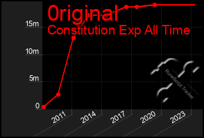 Total Graph of 0riginal