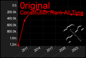 Total Graph of 0riginal