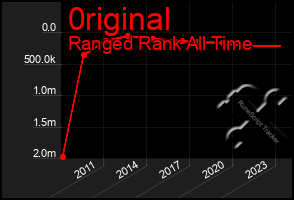 Total Graph of 0riginal