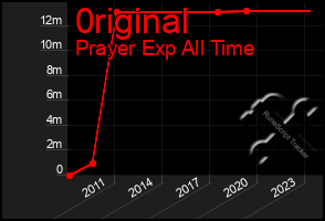 Total Graph of 0riginal